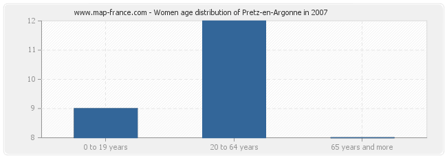 Women age distribution of Pretz-en-Argonne in 2007