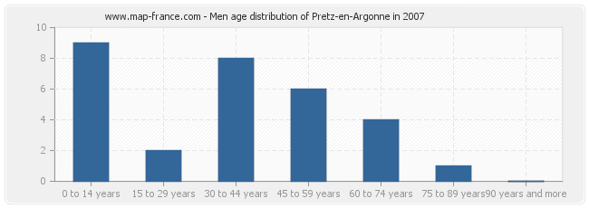 Men age distribution of Pretz-en-Argonne in 2007