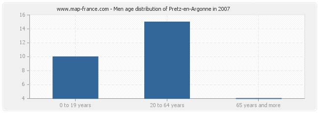 Men age distribution of Pretz-en-Argonne in 2007