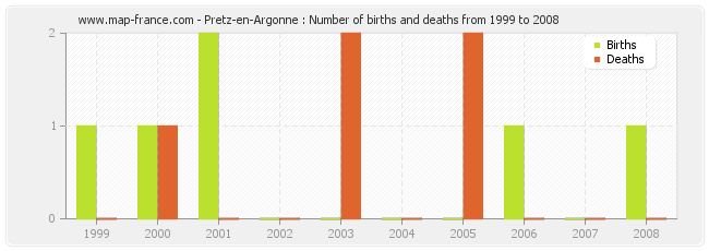 Pretz-en-Argonne : Number of births and deaths from 1999 to 2008