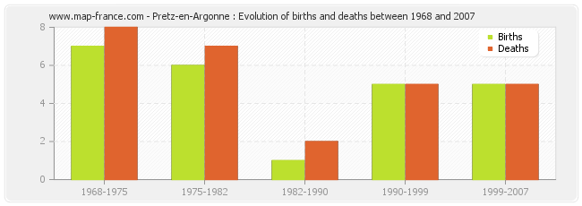 Pretz-en-Argonne : Evolution of births and deaths between 1968 and 2007