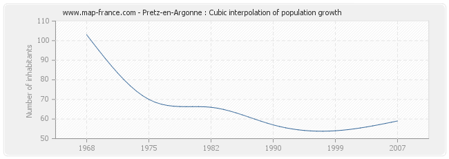 Pretz-en-Argonne : Cubic interpolation of population growth