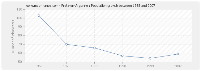 Population Pretz-en-Argonne