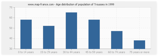 Age distribution of population of Troussey in 1999