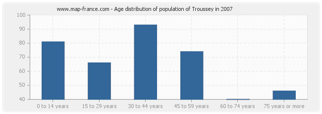 Age distribution of population of Troussey in 2007