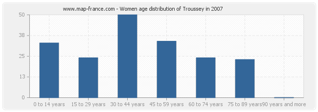 Women age distribution of Troussey in 2007