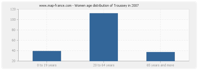 Women age distribution of Troussey in 2007