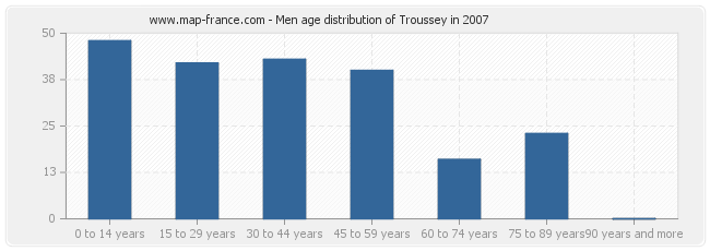 Men age distribution of Troussey in 2007