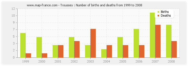 Troussey : Number of births and deaths from 1999 to 2008