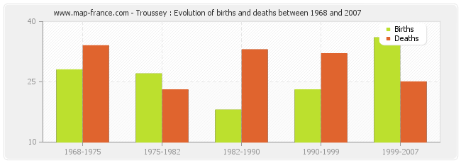 Troussey : Evolution of births and deaths between 1968 and 2007