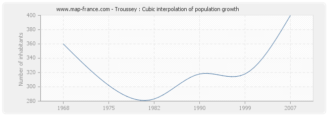 Troussey : Cubic interpolation of population growth