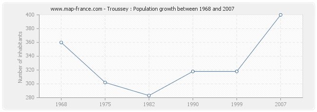 Population Troussey