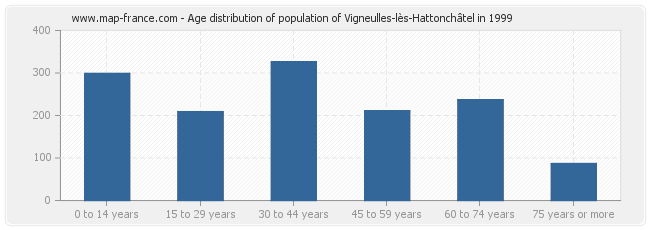 Age distribution of population of Vigneulles-lès-Hattonchâtel in 1999