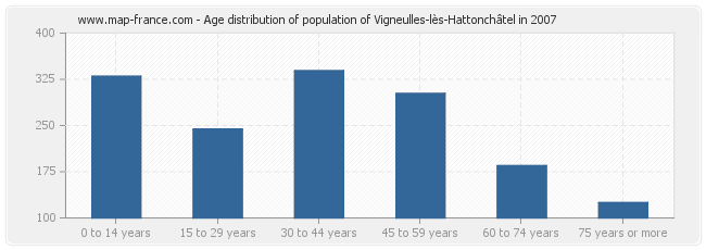 Age distribution of population of Vigneulles-lès-Hattonchâtel in 2007