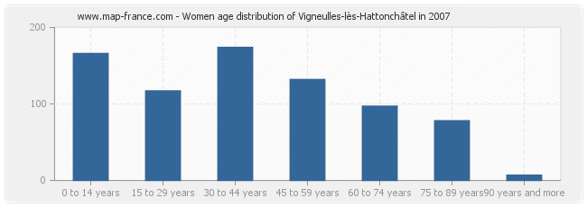 Women age distribution of Vigneulles-lès-Hattonchâtel in 2007