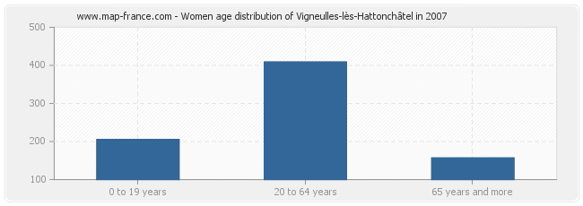 Women age distribution of Vigneulles-lès-Hattonchâtel in 2007