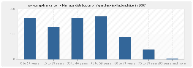 Men age distribution of Vigneulles-lès-Hattonchâtel in 2007