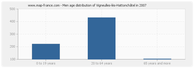 Men age distribution of Vigneulles-lès-Hattonchâtel in 2007