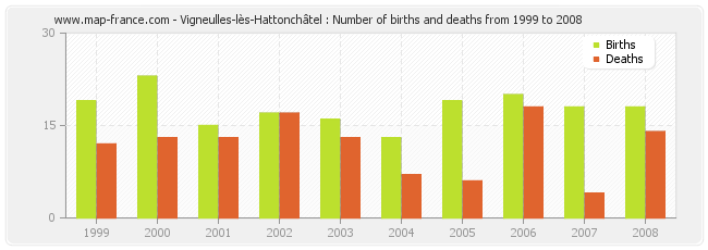 Vigneulles-lès-Hattonchâtel : Number of births and deaths from 1999 to 2008