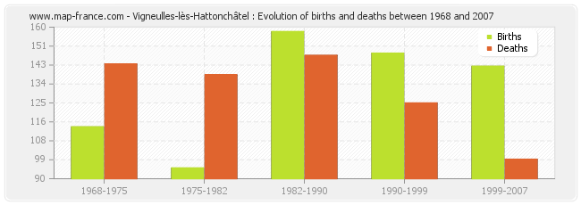 Vigneulles-lès-Hattonchâtel : Evolution of births and deaths between 1968 and 2007