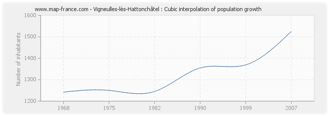 Vigneulles-lès-Hattonchâtel : Cubic interpolation of population growth