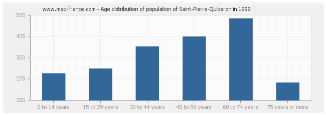 Age distribution of population of Saint-Pierre-Quiberon in 1999