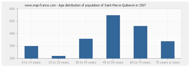 Age distribution of population of Saint-Pierre-Quiberon in 2007