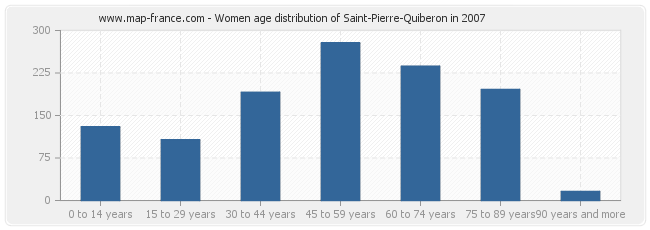 Women age distribution of Saint-Pierre-Quiberon in 2007