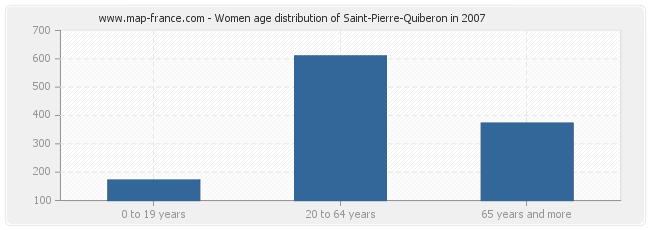 Women age distribution of Saint-Pierre-Quiberon in 2007