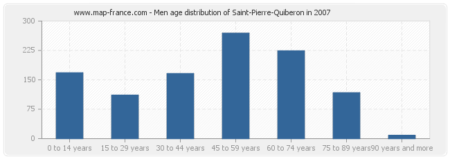 Men age distribution of Saint-Pierre-Quiberon in 2007