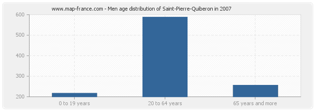 Men age distribution of Saint-Pierre-Quiberon in 2007