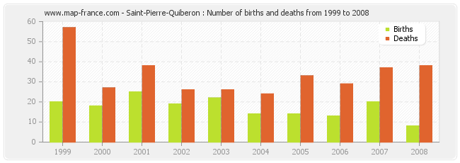 Saint-Pierre-Quiberon : Number of births and deaths from 1999 to 2008