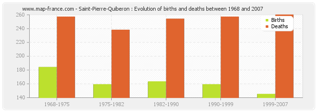 Saint-Pierre-Quiberon : Evolution of births and deaths between 1968 and 2007