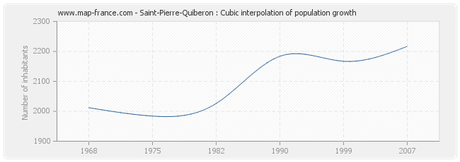 Saint-Pierre-Quiberon : Cubic interpolation of population growth