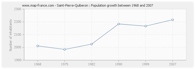 Population Saint-Pierre-Quiberon