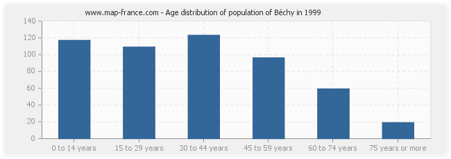 Age distribution of population of Béchy in 1999