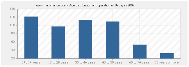 Age distribution of population of Béchy in 2007