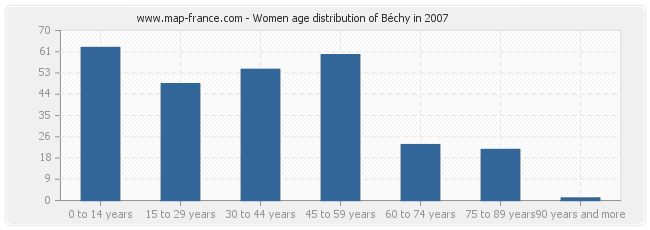 Women age distribution of Béchy in 2007