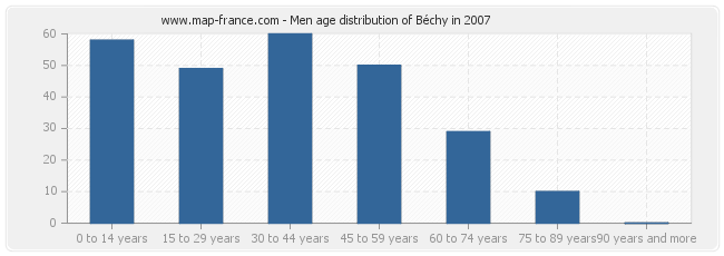 Men age distribution of Béchy in 2007