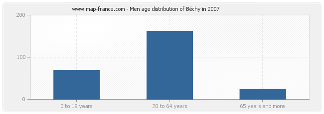 Men age distribution of Béchy in 2007