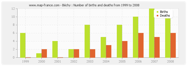 Béchy : Number of births and deaths from 1999 to 2008