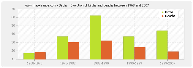 Béchy : Evolution of births and deaths between 1968 and 2007