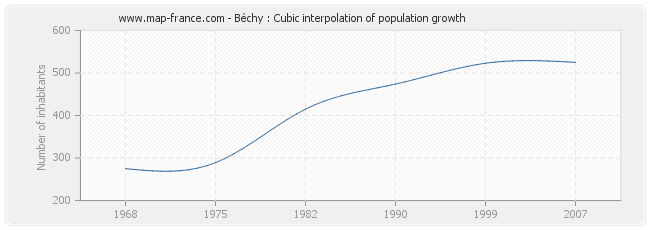 Béchy : Cubic interpolation of population growth