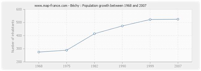 Population Béchy