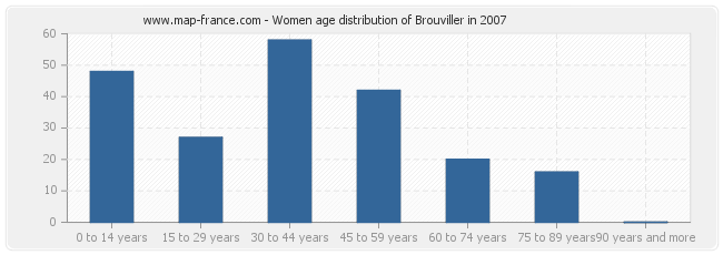 Women age distribution of Brouviller in 2007