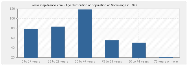 Age distribution of population of Gomelange in 1999