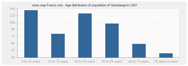 Age distribution of population of Gomelange in 2007