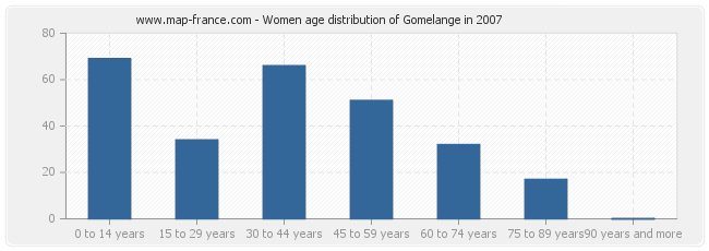 Women age distribution of Gomelange in 2007