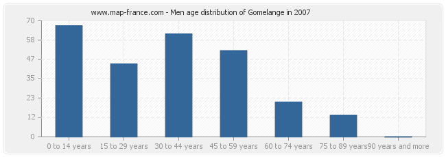 Men age distribution of Gomelange in 2007