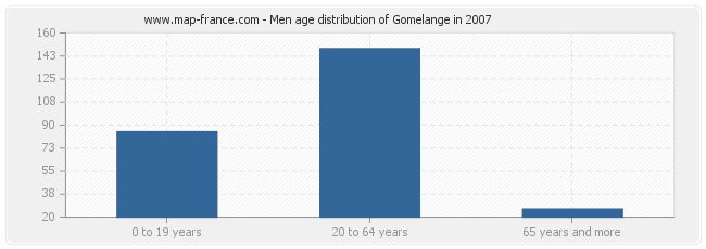 Men age distribution of Gomelange in 2007